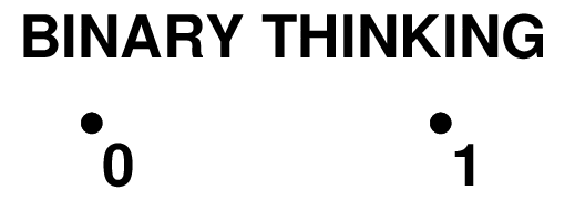 two black spots labled "0" and "1", with nothing connecting them, representing binary thinking