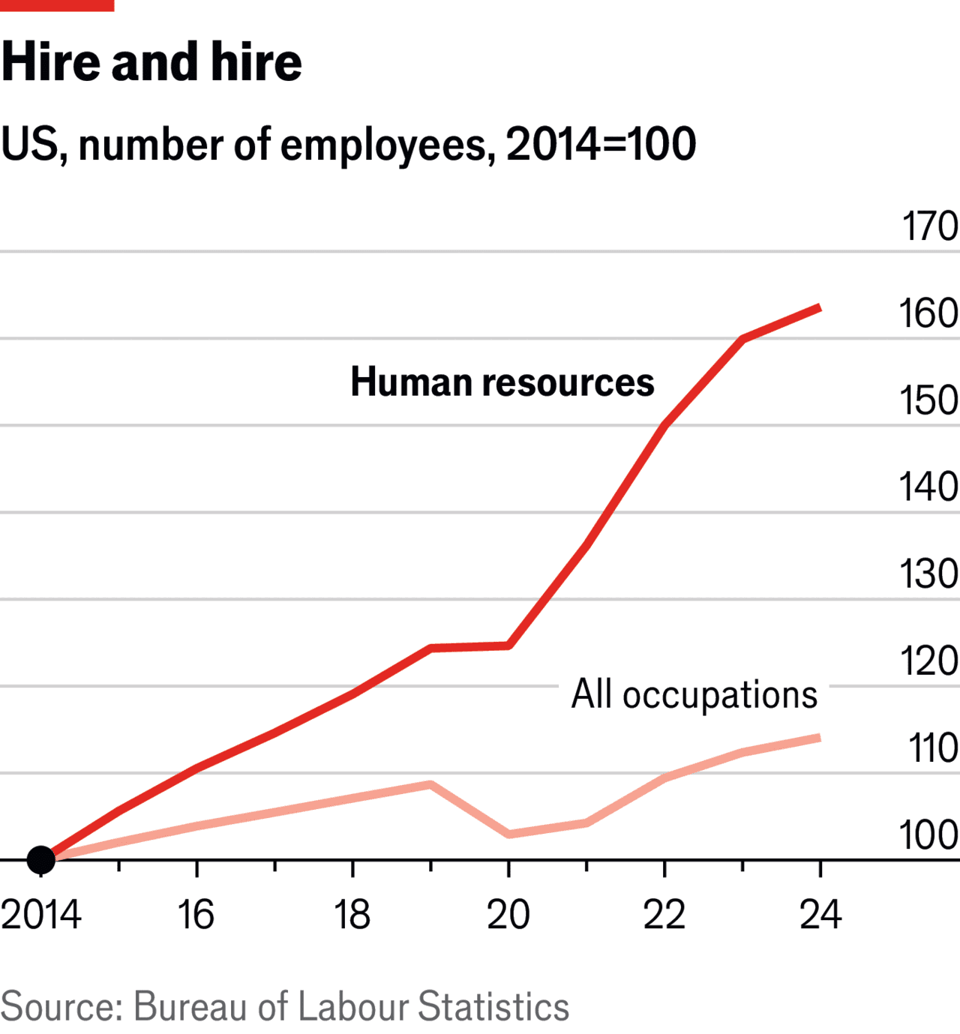 chart on HR headcount growth in the US