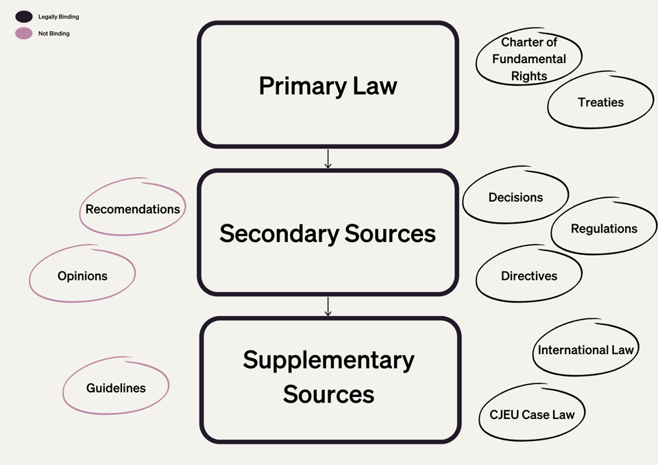 A simplified visual depiction of the EU law structure