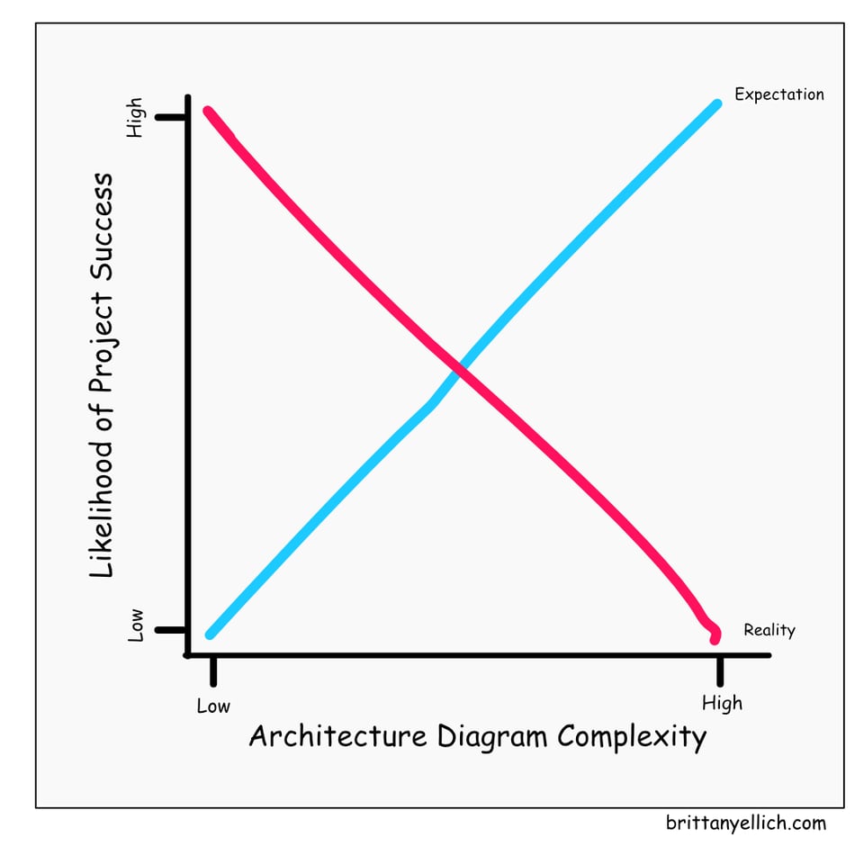 A line graph comparing the expectation vs reality of the likelihood of project success vs the architecture diagram complexity. Expectation is that lower complexity has lower success, higher complexity has higher success. Reality is the opposite.