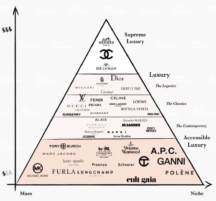 The luxury brands pyramid