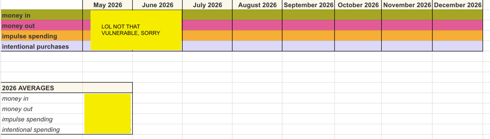 Screenshot of the annual summary section of the money spreadsheet, which includes a table with columns for every month in 2026, along with the rows: money in, money out, impulse spending, and intentional purchases.
