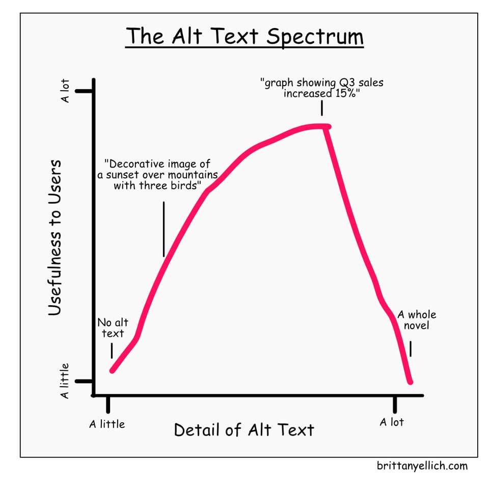 A graph comparing the detail of alt text to the usefulness to users, both from a little to a lot. Low detail, low usefulness is "no alt text", a bit higher is "decorative image of a sunset over mountains with three birds", the best is "graph showing Q3 sales increased 15%", and then high detail low usefulness is "a whole novel"