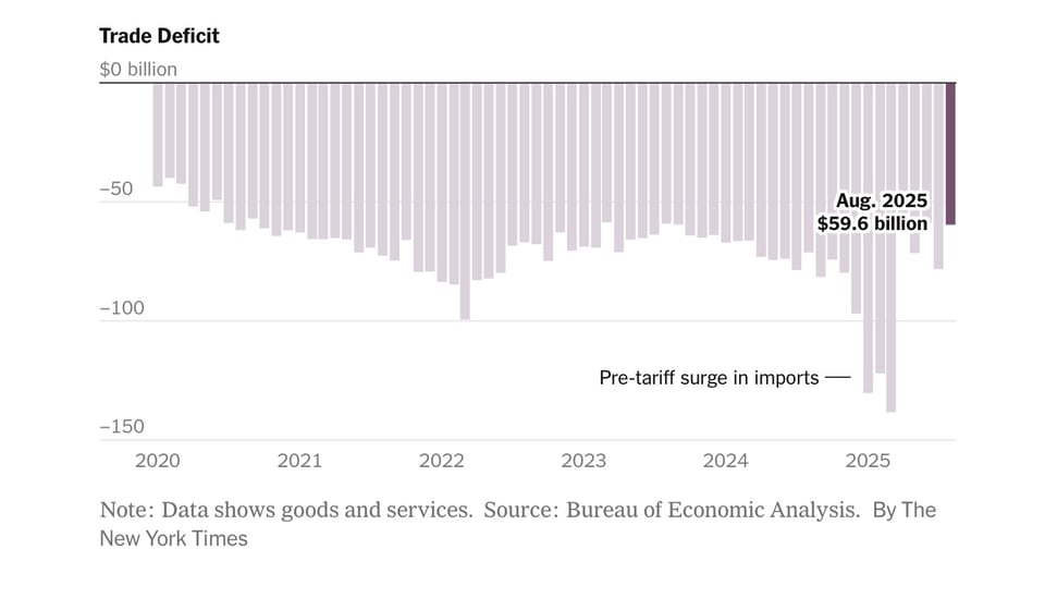 the deficit did drop