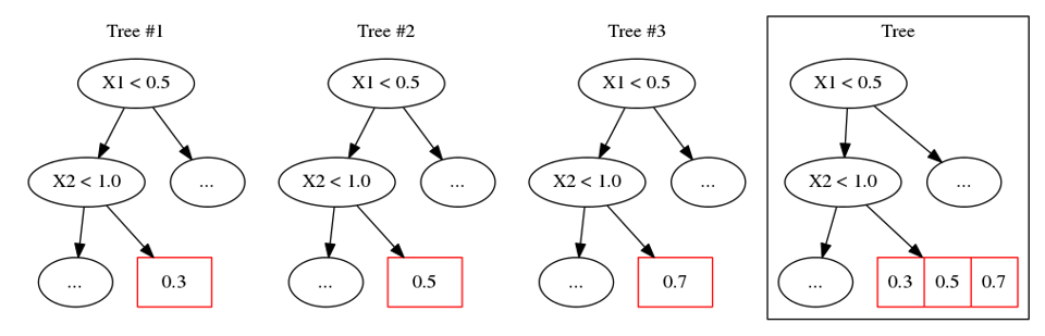 A decision tree with numbers, where the outcome may change depending on the numbers in the circles of the decision tree.