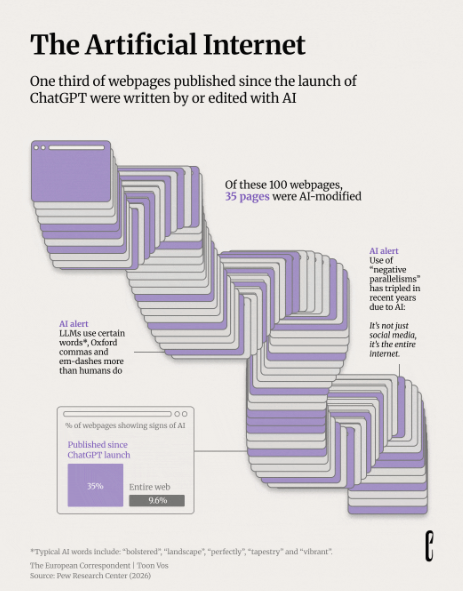 AI is taking over... the internet