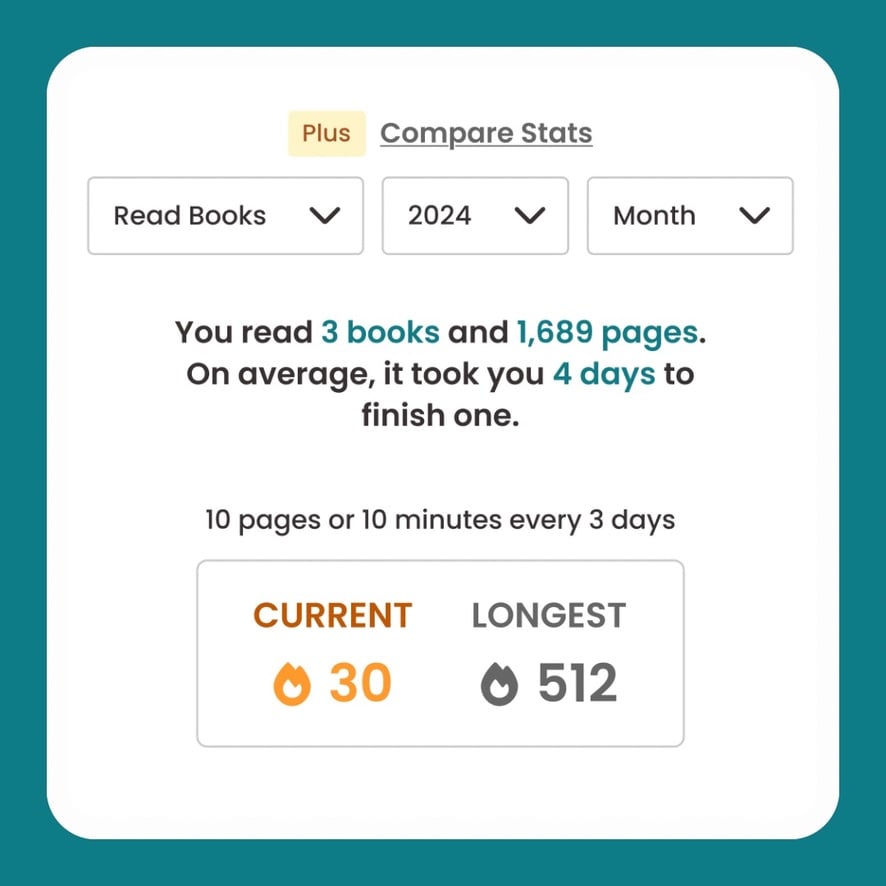 A reading statistics summary from The StoryGraph’s Plus dashboard. The top has dropdown filters labeled “Read Books,” “2024,” and “Month.” Below, text reads: “You read 3 books and 1,689 pages. On average, it took you 4 days to finish one.” Underneath, it shows: “10 pages or 10 minutes every 3 days.” A box at the bottom displays a reading streak: “Current 30” with an orange flame icon, and “Longest 512” with a grey flame icon. The background is teal with a rounded white panel.