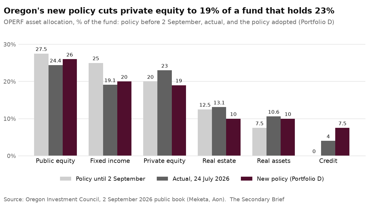 Oregon's new policy cuts private equity to 19% of a fund that holds 23%