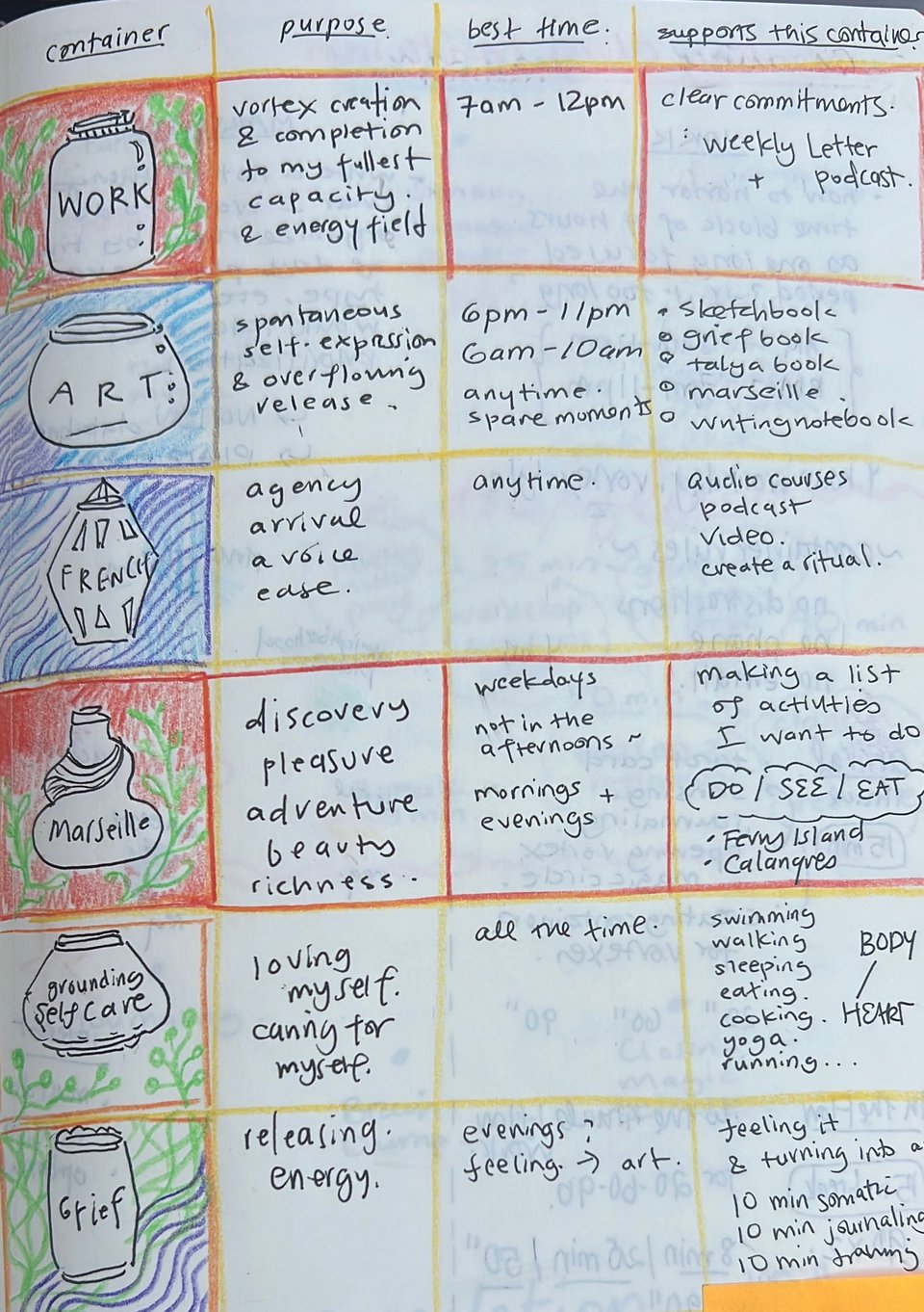 a page from my notebook with a table for different containers: work, art, marseille, french, self-care, grief