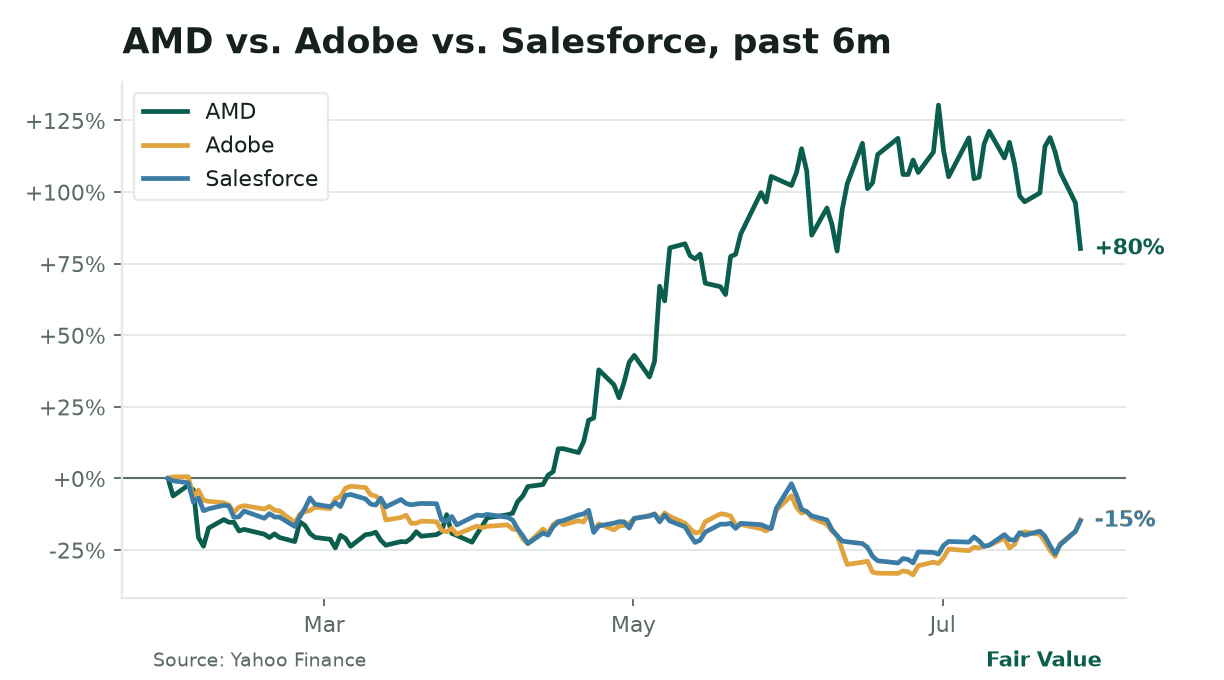**Tech’s capital-intensity split widens.** AMD (**-15.7% month-to-date**) and other chipmakers plunged as rates rose, while cash-rich software like Adobe (**+4.8%**) and Salesforce (**+4.5%**) advanced. The divergence shows how higher borrowing costs punish hardware but spare asset-light firms.