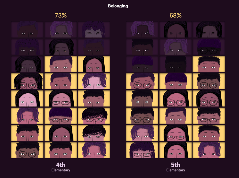 a screenshot from the story that shows two groups of faces (4th and 5th grade) under the title "Belonging". 4th is highlighted to represent 73% while 5th is highlighted to represent 68%.