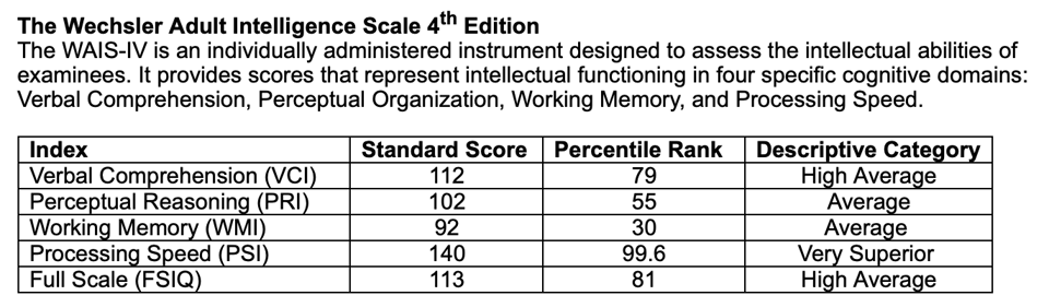 Graph of Wechsler Adult Intelligence scale