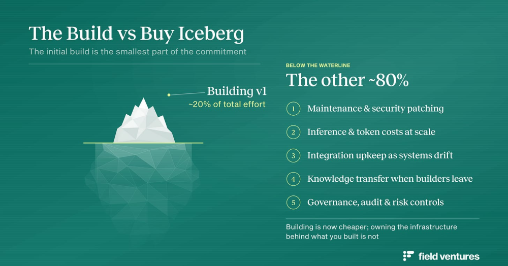The_Build_vs_Buy_Head_Fake_Field_Ventures_Perspectives_1a596510_4_chosen.png