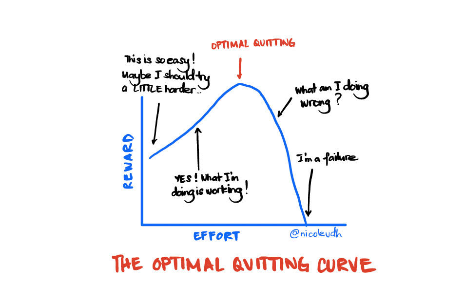 The Optimal Quitting Curve, with the axes Reward and Effort, and points along the line of the creative journey, with the optimal quitting point highlighted