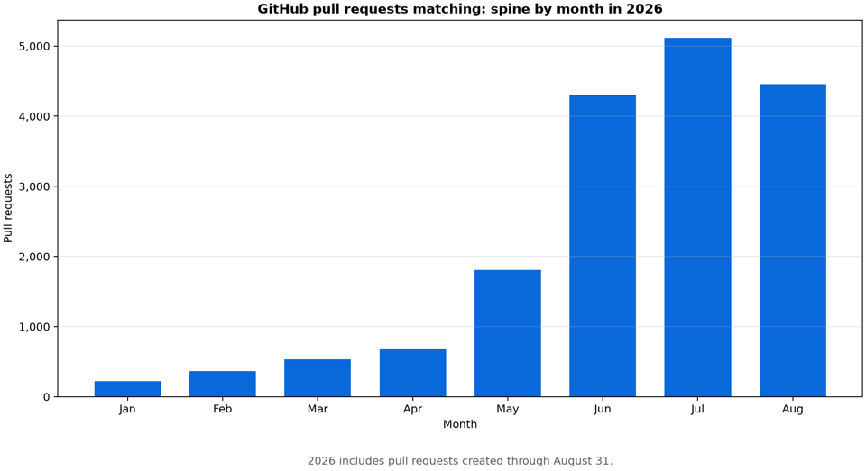 Spines by 2026 month. It increases about 50% each month from Jan to April and then doubles Apr-May and May-June