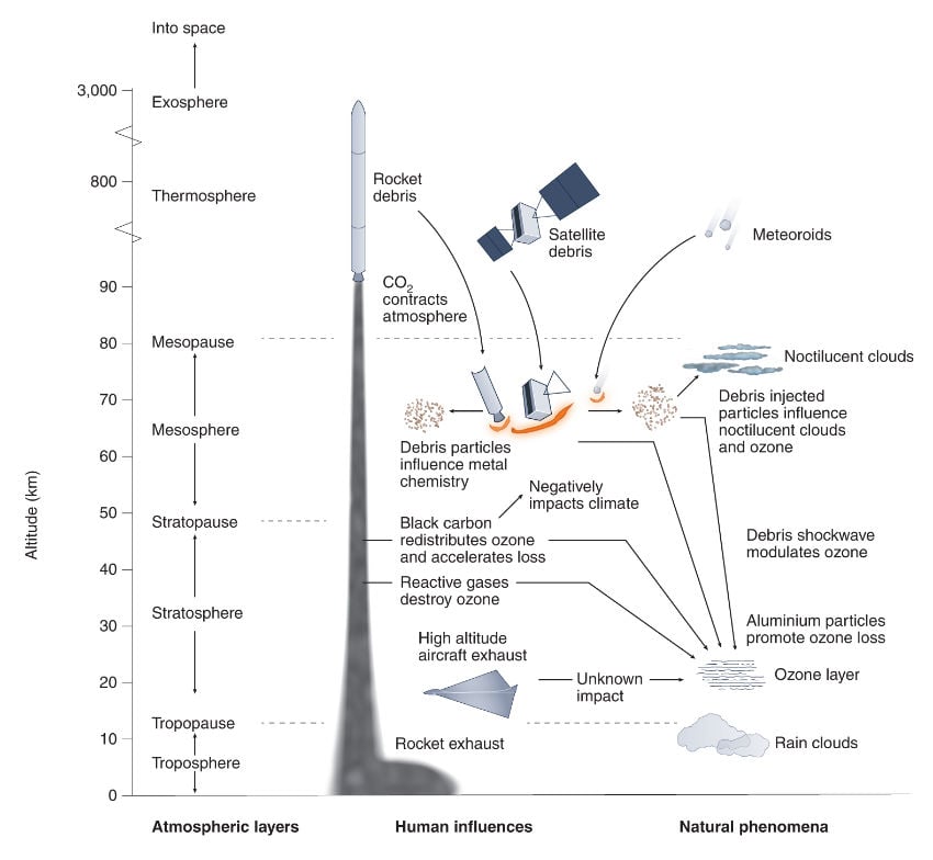 Un schéma avec différents impacts selon l'altitude