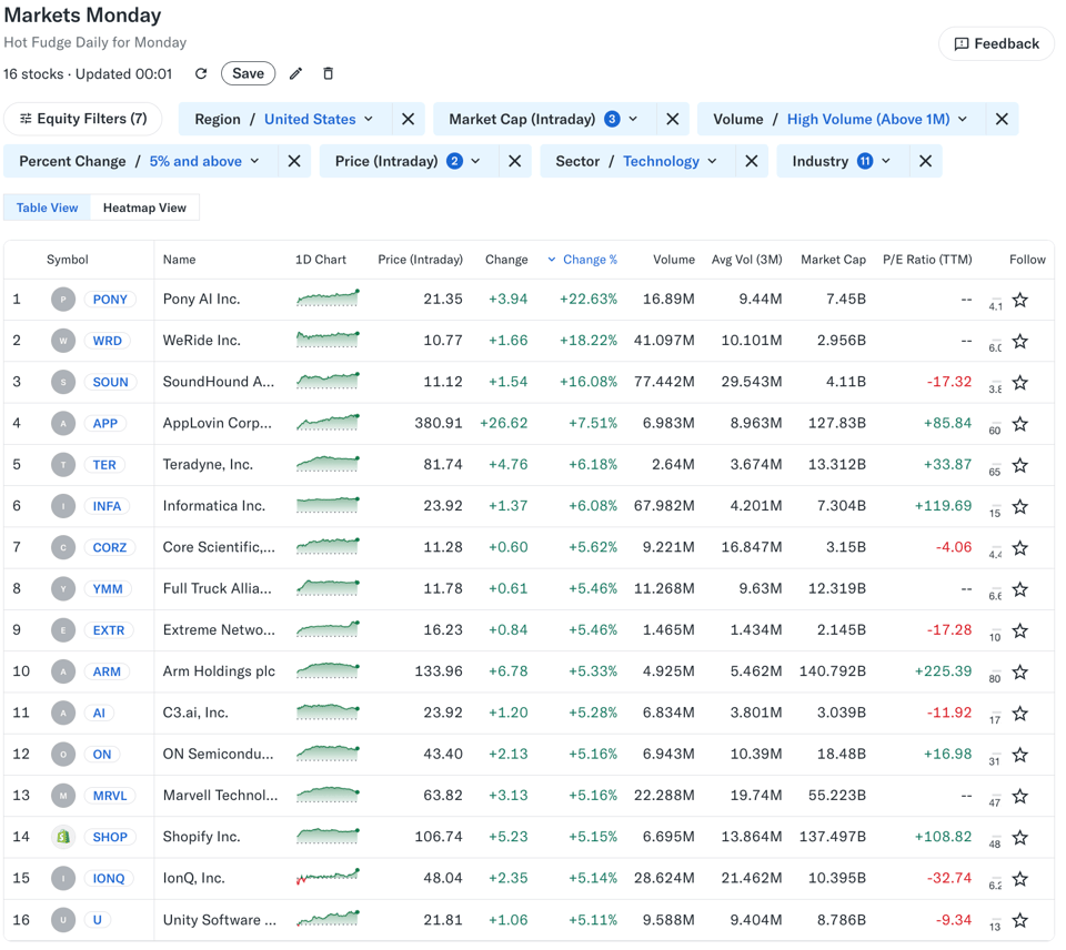 Tuesday Market snapshot of tech movers