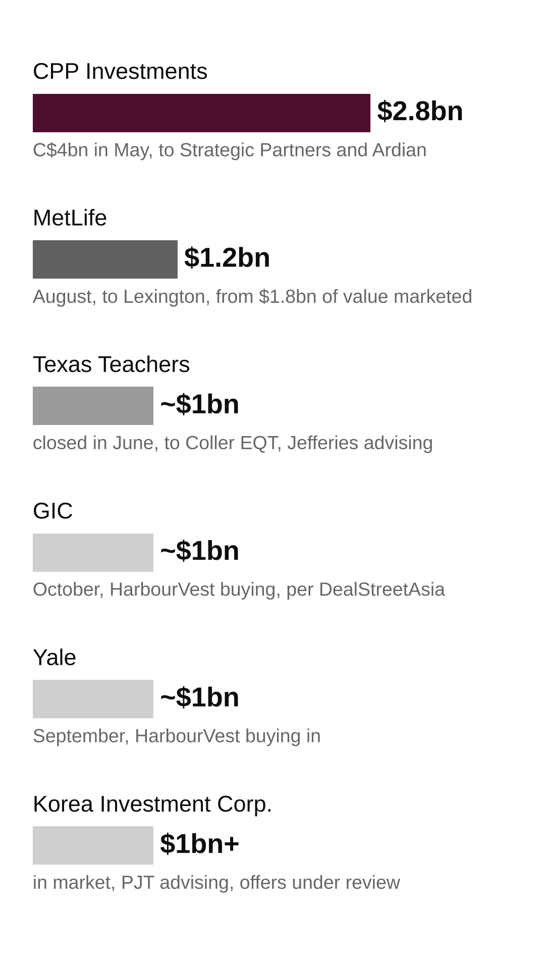 Six sellers of $1 billion or more in 2026: CPP Investments $2.8 billion, MetLife $1.2 billion, Texas Teachers, GIC and Yale about $1 billion each, Korea Investment Corporation more than $1 billion in market