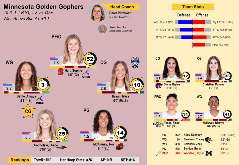Minnesota team sheet