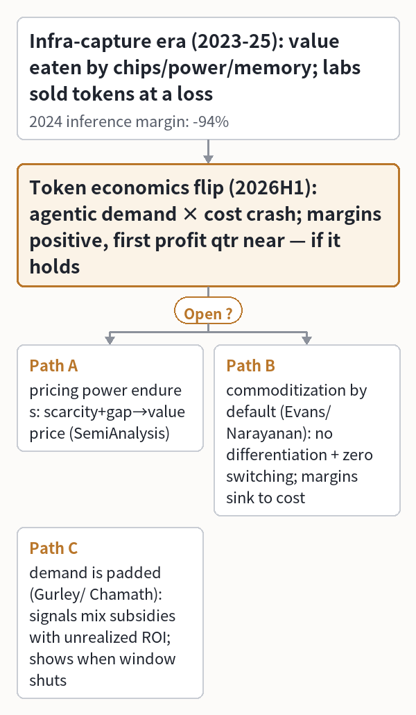 Infra-capture era (2023-25): value eaten by
chips/power/memory; labs sold tokens at
a loss (2024 inference margin: -94%)
└ Token economics flip (2026H1): agentic
demand × cost crash; margins positive,
first profit qtr near — if it holds ?
├ vs Path A: pricing power endures:
scarcity+gap→value price (SemiAnalysis)
├ vs Path B: commoditization by default
(Evans/Narayanan): no differentiation
+ zero switching; margins sink to cost
└ vs Path C: demand is padded (Gurley/
Chamath): signals mix subsidies with
unrealized ROI; shows when window shuts