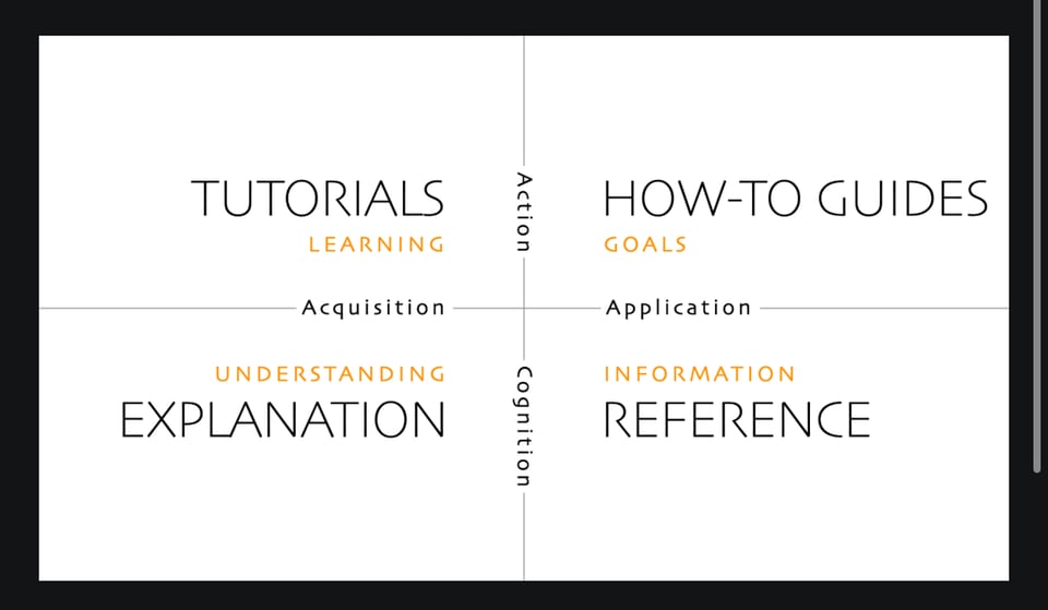 Diataxis: Tutorials | How-to Guides | Explanation | Reference
