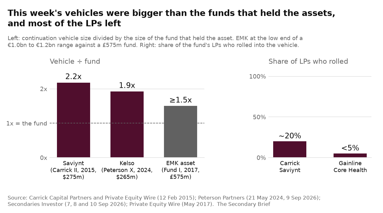 The Secondary Brief / Saturday, 12 September 2026: The week the vehicle outgrew the fund