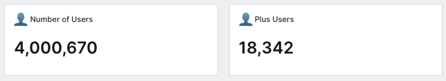 lays user statistics with large numbers in simple rectangular boxes, highlighting total users at over 4 million and a smaller number of plus users at over 18 thousand.