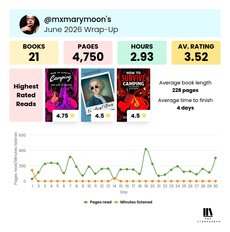 a square graphic showing Mary's reading stats from TheStoryGraph:
@mxmarymoon's June 2026 Wrap-Up
Books: 21
Pages: 4,750
Hours: 2.93
Av. Rating: 3.52
Highest Rated Reads: How to Survive Camping: The Lady in Chains by Bonnie Quinn (4.75 stars), Foundling Fathers by Meg Elison (4.5 stars), and How to Survive Camping: The Man With No Shadow by Bonnie Quinn (4.5 stars)
Average book length: 228 pages
Average time to finish: 4 days
Line graph with Pages read/minutes listened (0-600) on the y-axis and Day (of June) on the x-axis. The highest plot point for pages read is just over 400 pages and the highest plot point for minutes listened is right around 150 minutes.