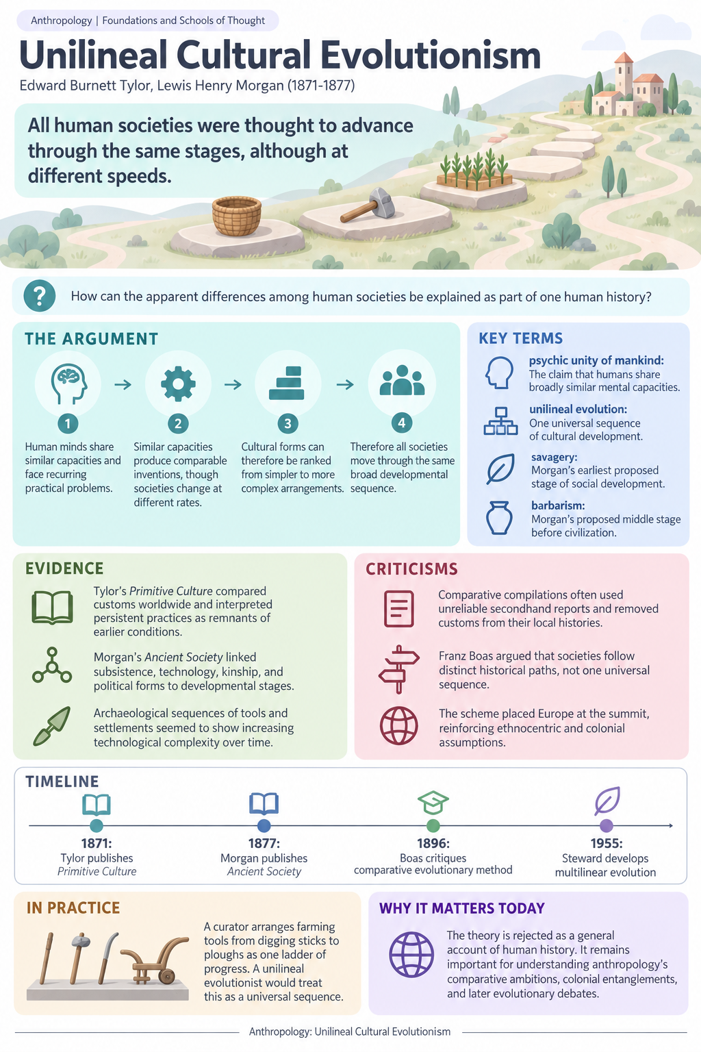 Infographic of: Unilineal Cultural Evolutionism
