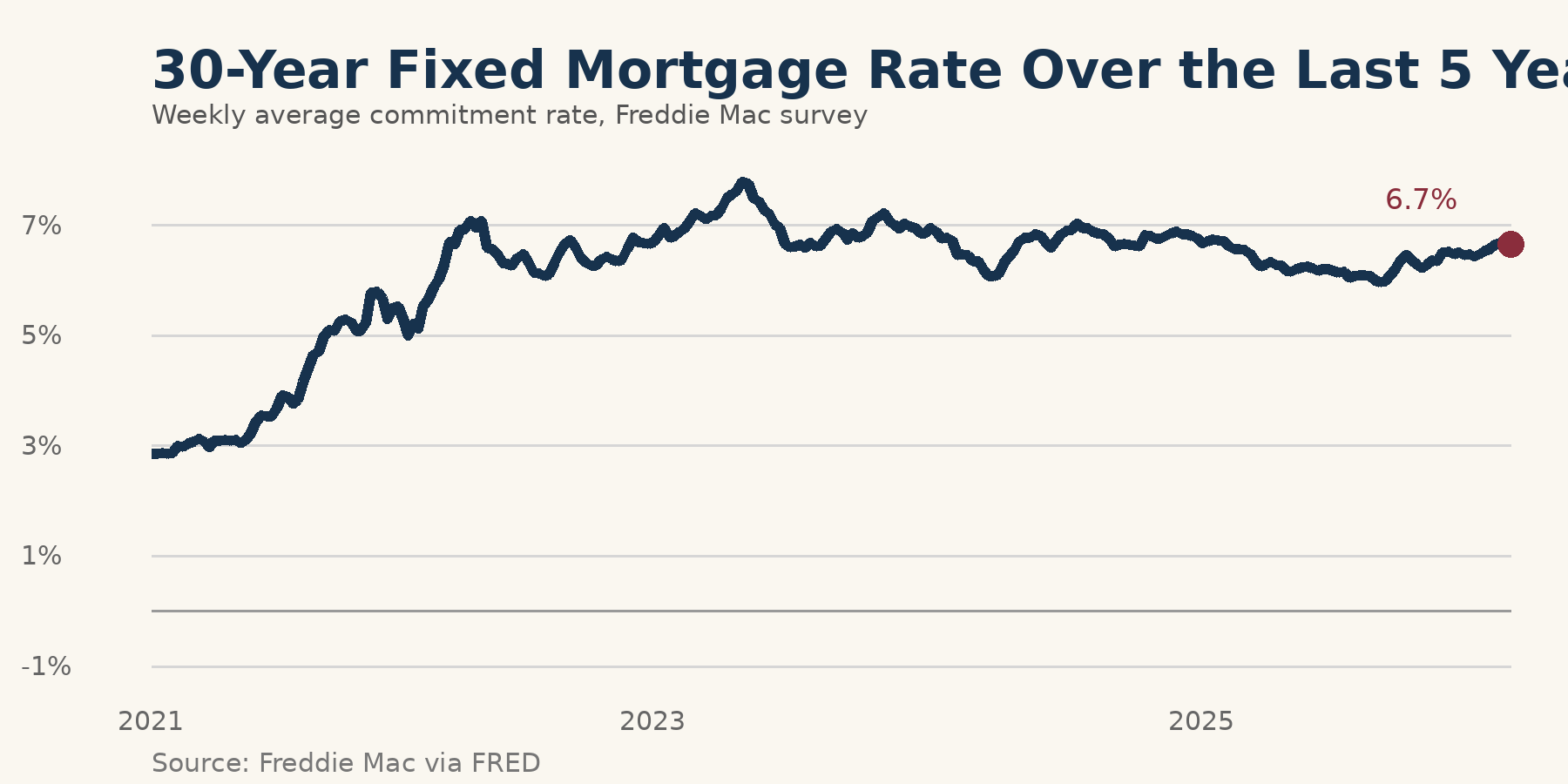 30-Year Fixed Mortgage Rate Over the Last 5 Years
