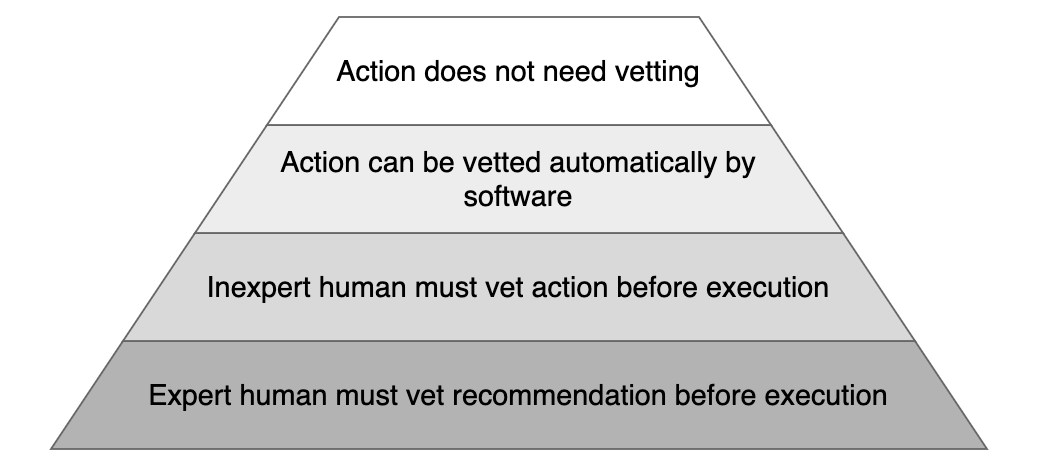 Action vetting pyramid