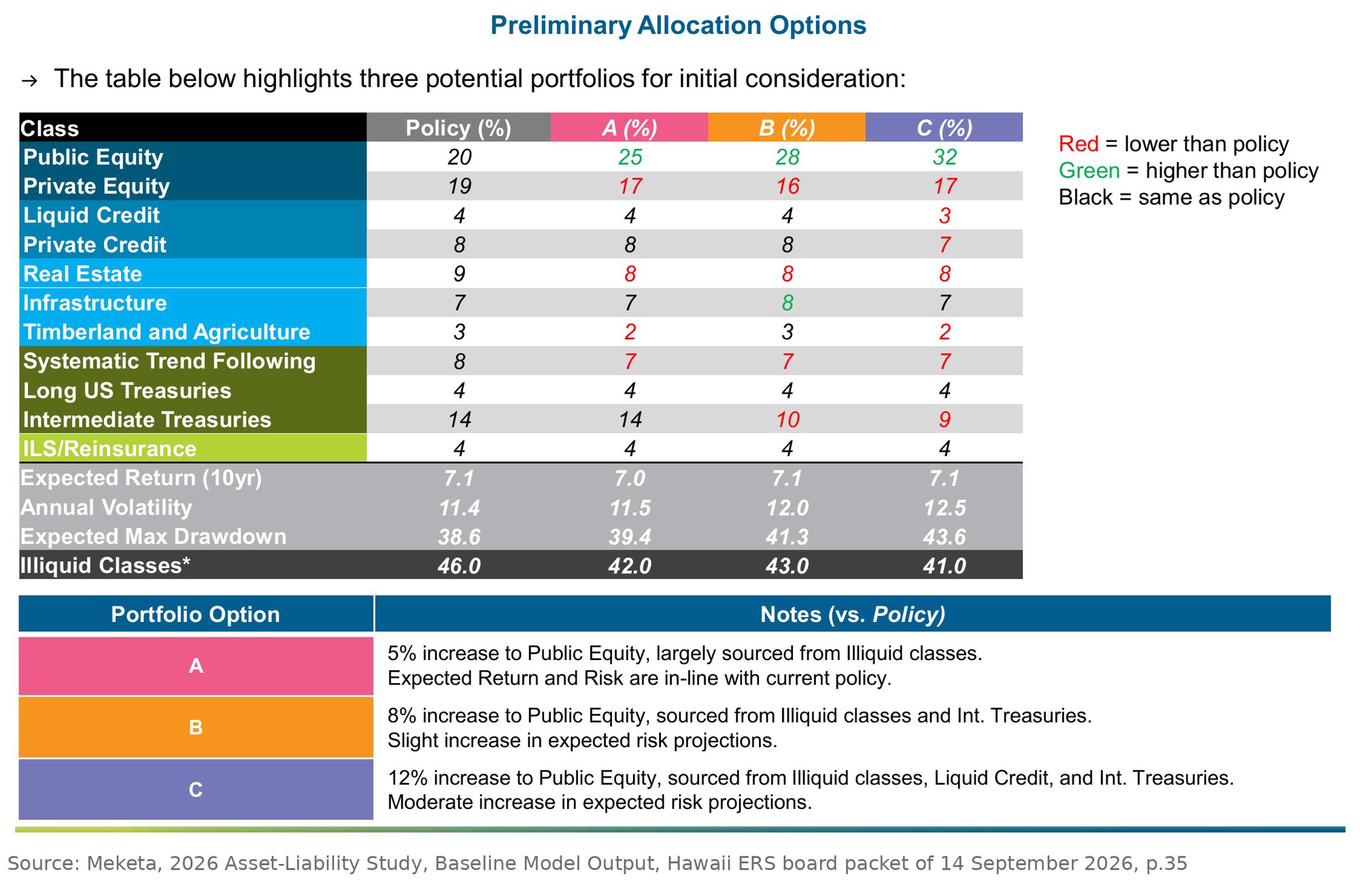 Meketa's three portfolios for Hawaii ERS: private equity from 19% to 16-17%, public equity from 20% to 25-32%, illiquid classes from 46% to 41-43%