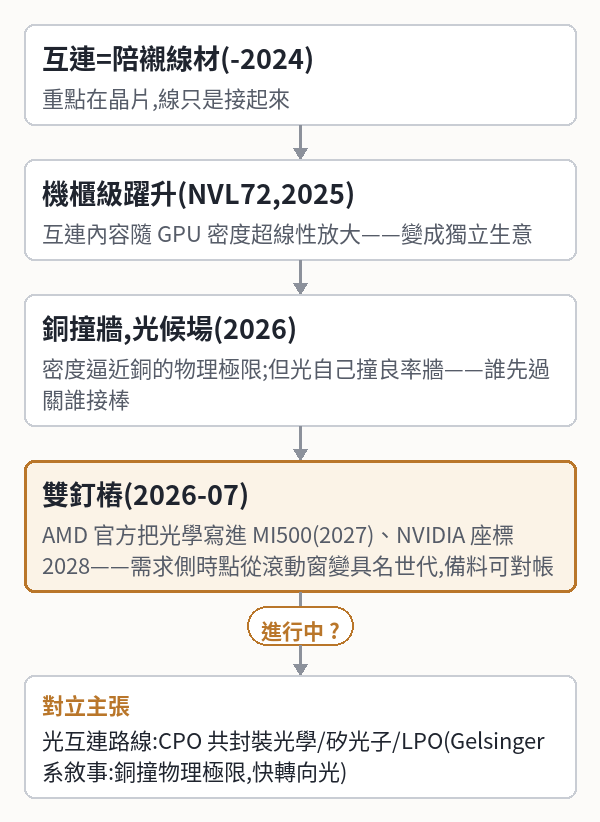 SecondSource 晨報 · 2026/8/18｜光互連時程從滾動三年窗變成 2027…