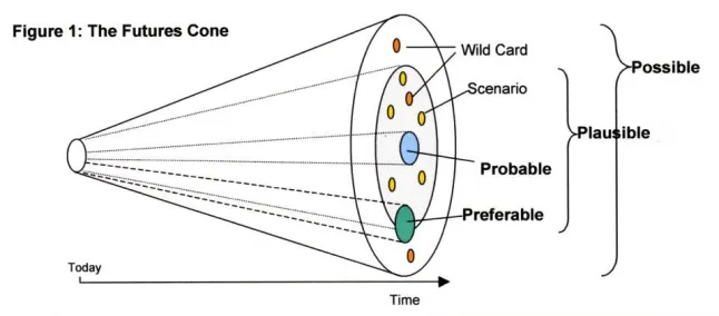 The futures cone, showing possible, plausible, and preferable futures.