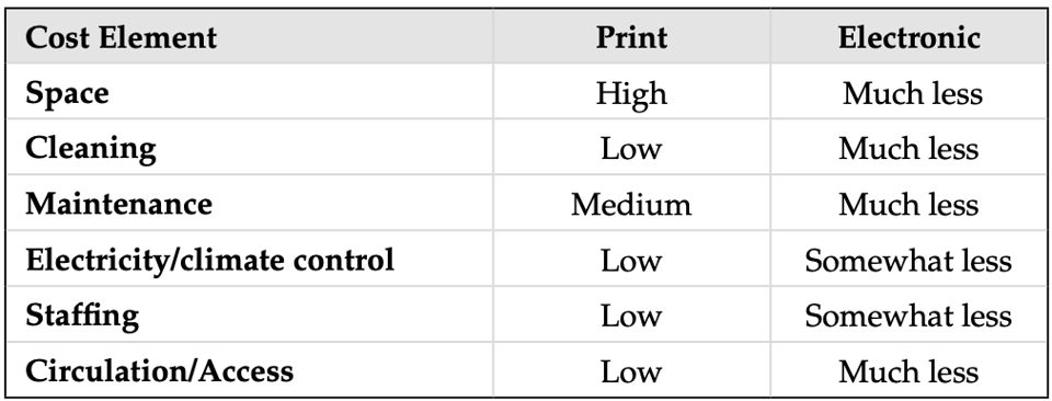 a chart showing that ebooks cost less than print books to store