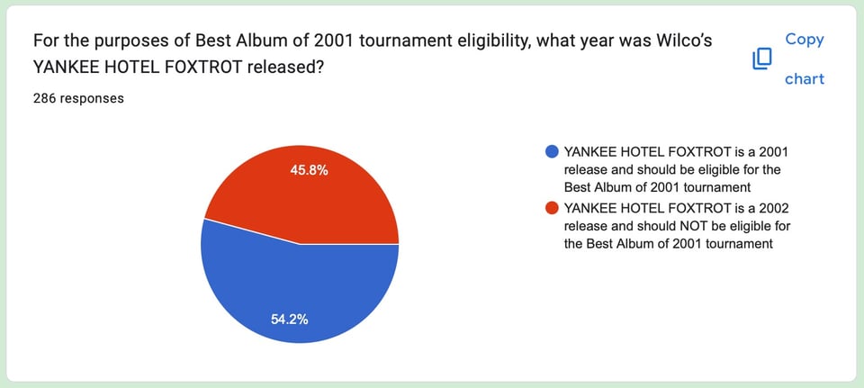 For the purposes of Best Album of 2001 tournament eligibility, what year was Wilco's Copy YANKEE HOTEL FOXTROT released?  286 responses  45.8% YANKEE HOTEL FOXTROT is a 2001 release and should be eligible for the Best Album of 2001 tournament  54.2% YANKEE HOTEL FOXTROT is a 2002 release and should NOT be eligible for the Best Album of 2001 tournament