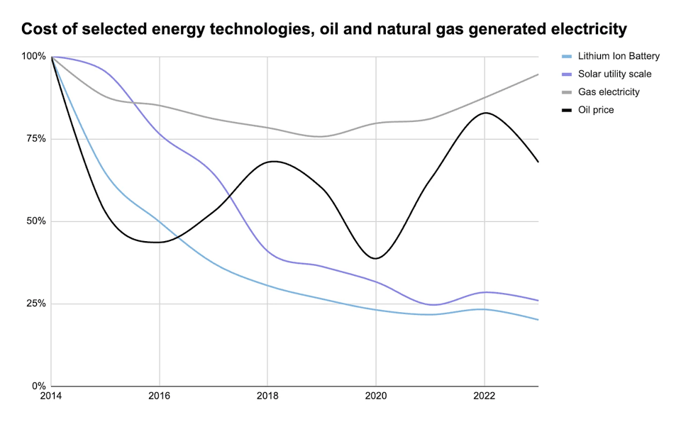 A chart showing "cost of selected energy technologies, oil and natural gas generated electricity". The Y axis goes from 0% to 100%; the X axis goes from 2008 to 2020. A grey line shows the price of gas electricity starting at 100%, dipping slowly to 75%, then rising almost back up to 100%. A black line shows "oil prices", which starts at 100%, then bounces up and down two times between about 45% and 80%, winding up at 70%. A light blue line shows "lithium ion battery", which starts at 100% and goes downwards consistently in a slope, ending at around 23%. A purple line shows "solar utility scale" which starts at 100% and also goes continually down to wind up around 26%. The implication is clear: The prices of oil and gas fluctuate and do not go down much at all, while renewable technologies like solar and litihium batteries just get cheaper and cheaper over time