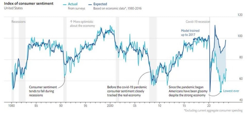 Line graph titled Index of Consumer Sentiment with dark blue line representing expected consumer sentiment high above a light blue line representing actual consumer sentiment; gray region between the blue lines increases after 2021 to a distance equal to 30 to 40 points