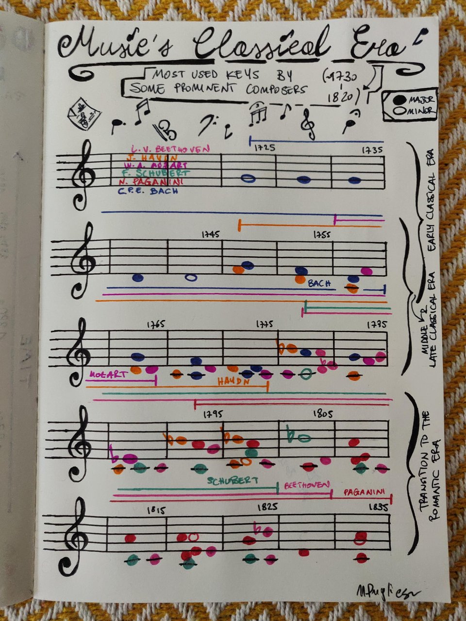 Hand-drawn data viz with the most used musical keys by various classical composers, shown with colours on a pentagram.