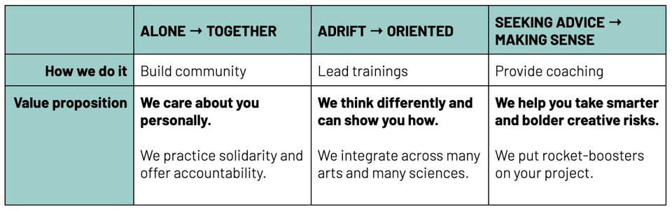 Table of text laying out how Liminal solves three core problems: helping people feel less alone, helping them get oriented and underway, and helping them become savvier consumers of science communication advice. We do this by building community, leading trainings, and providing coachings.