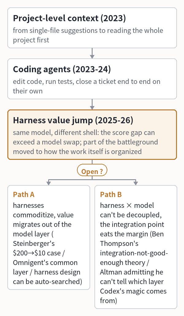 Project-level context (2023) (from single-file suggestions to
  reading the whole project first)
 └ Coding agents (2023-24) (edit code, run tests,
    close a ticket end to end on their own)
  └ Harness value jump (2025-26)
     (same model, different shell:
     the score gap can exceed a model swap; part of the battleground
     moved to how the work itself is organized)  ?
  ├ vs Path A: harnesses commoditize,
     value migrates out of the model layer (Steinberger's $200→$10
     case / Omnigent's common layer / harness
     design can be auto-searched)
  └ vs Path B: harness × model can't be decoupled,
     the integration point eats the margin (Ben Thompson's
     integration-not-good-enough theory / Altman admitting he can't tell
     which layer Codex's magic comes from)
