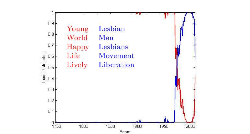 Image shows a graph with "years" as the x axis and "Topic distribution" on the Y axis. There are two topics associated with the word "gay", one characterized by the words "young, world, happy, life, lively" and the other associated with "lesbian, men, lesbians, movement, liberation". Around the 1970s, the second topic becomes much more dominant.