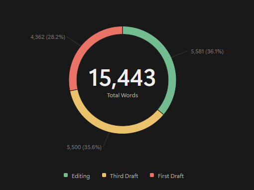 A pie chart of different writing stages and how much they comprised of my total wordcount.