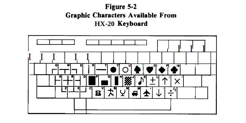 A diagram from the HX-20 user's manual depicting all of the available special characters when pressing and holding the GRAPH key on the keyboard. They include suits from a deck of playing cards, math symbols, stick figures, and others.