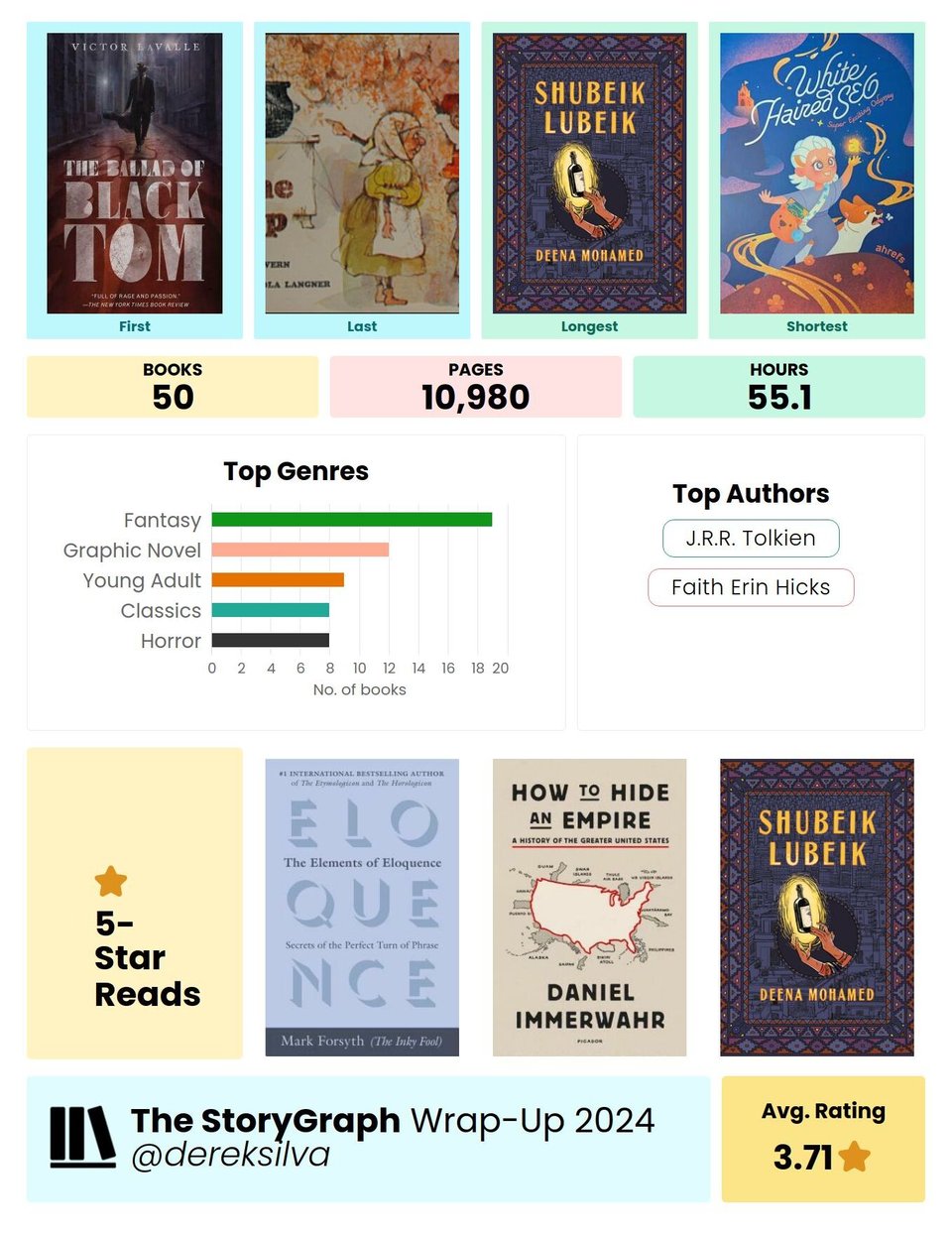 In 2024 I read 50 books across 10,980 pages and listened to 55.1 hours of audiobooks.