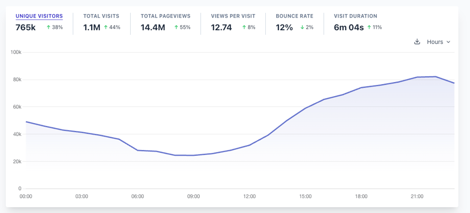 Screenshot of our analytics dashboard showing 765k unique visitors (up 38% from the prior day), 1.1m total visits (up 44% from the prior day), and 14.4m total pageviews (up 55% from the prior day) on Jan 1st. There was a bounce rate of 12% (down 2% from the prior day) and a visit duration of 6m 04s average (up 11% from the prior day).