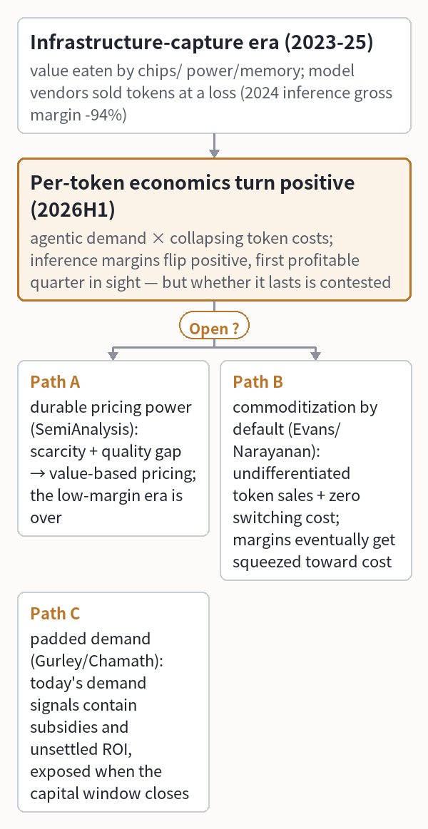 Infrastructure-capture era (2023-25) (value eaten by chips/
  power/memory; model vendors sold tokens at a loss
  (2024 inference gross margin -94%))
 └ Per-token economics turn positive (2026H1) (agentic demand ×
    collapsing token costs; inference margins flip positive,
    first profitable quarter in sight — but whether it lasts is contested)  ?
 ├ vs Path A: durable pricing power (SemiAnalysis):
    scarcity + quality gap → value-based pricing; the low-margin era is over
 ├ vs Path B: commoditization by default (Evans/Narayanan):
    undifferentiated token sales + zero switching cost;
    margins eventually get squeezed toward cost
 └ vs Path C: padded demand (Gurley/Chamath):
    today's demand signals contain subsidies and unsettled ROI,
    exposed when the capital window closes
