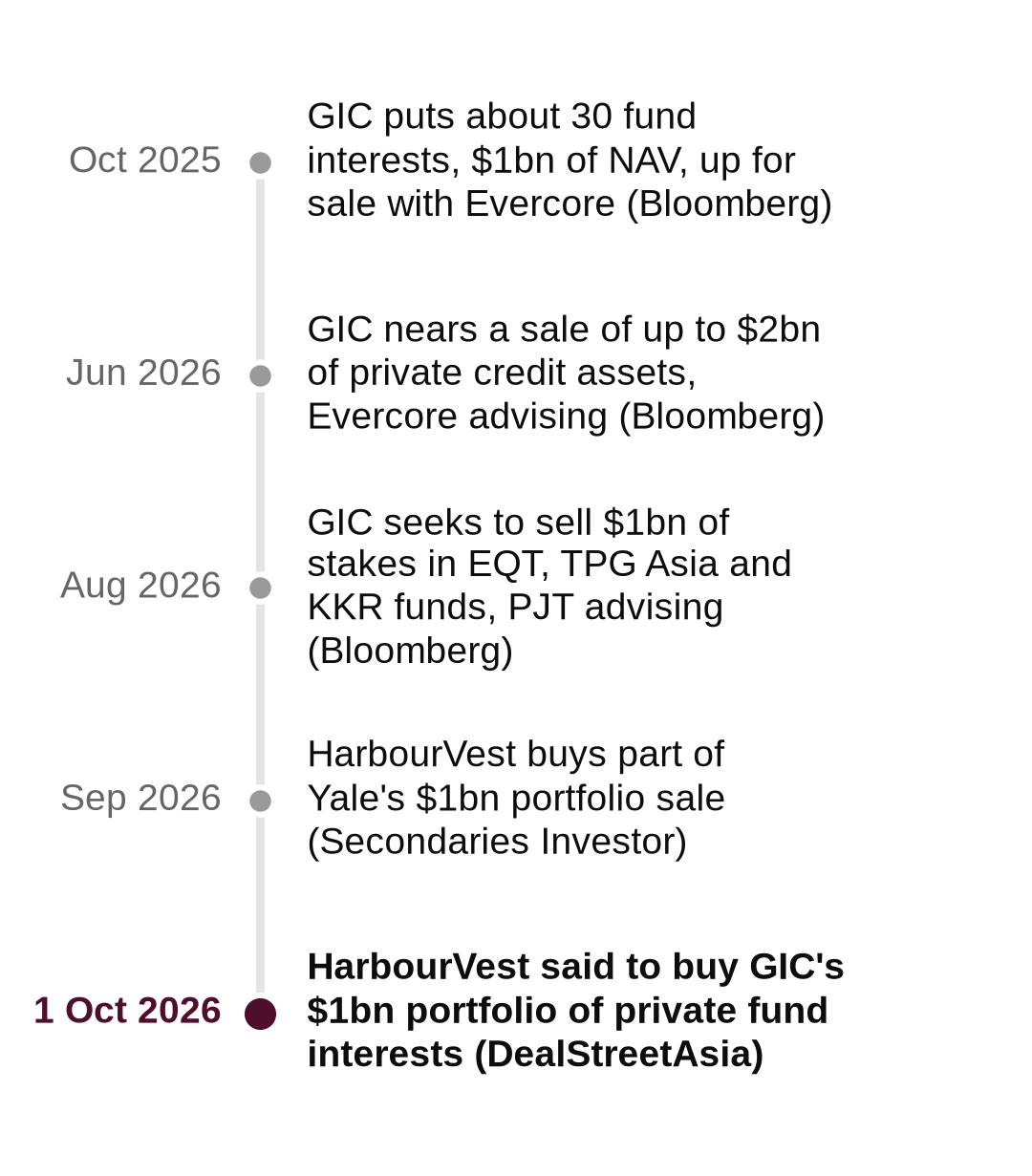 GIC's year of selling: $1bn of fund stakes offered in October 2025, up to $2bn of private credit in June 2026, $1bn again in August, and HarbourVest named as the buyer on 1 October 2026