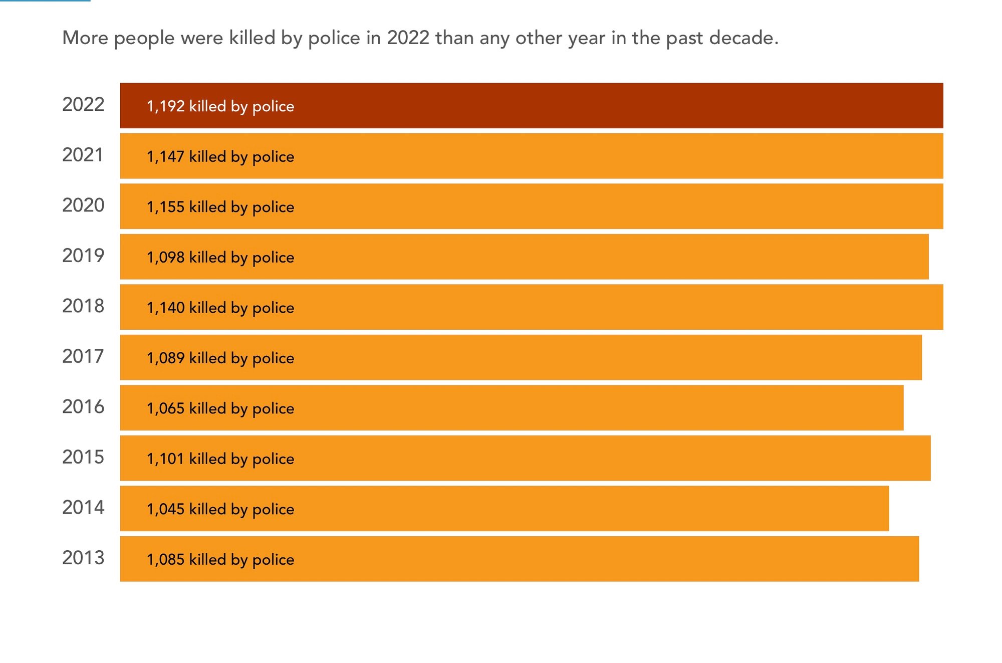 Source. Mapping police violence.