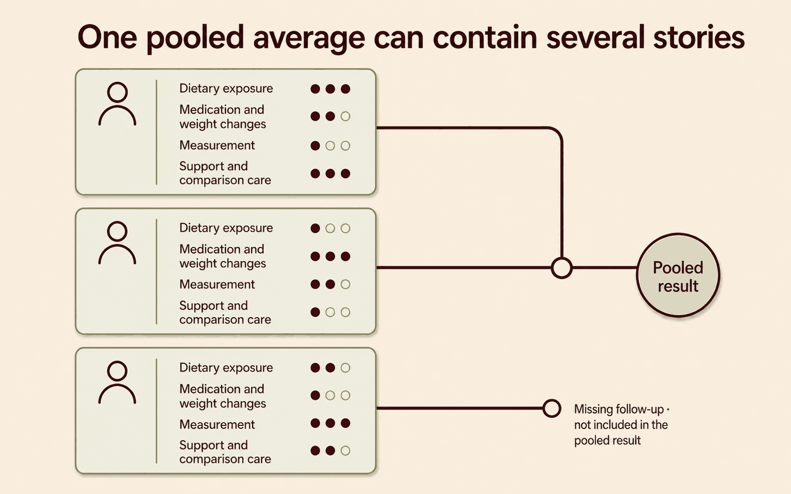 Three participant records, each listing the same four attributes at different levels: dietary exposure, medication and weight changes, measurement, and support and comparison care. Two records join at a hollow junction and reach one pooled result. The third stops at a marker reading missing follow-up, not included in the pooled result.